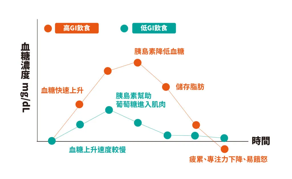 血糖快速上升導致胰島素大量分泌，除了降低血糖，胰島素也會促使身體儲存脂肪，而血糖驟降觸發升糖素、腎上腺素分泌，則會使人疲累、專注力下降、容易餓怒。