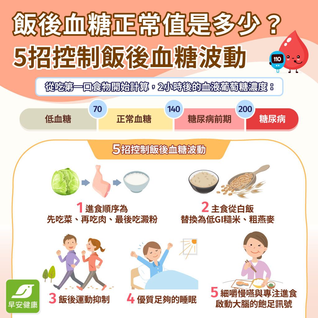 飯後血糖正常值是多少？5個飯後血糖過高症狀與控制方法
