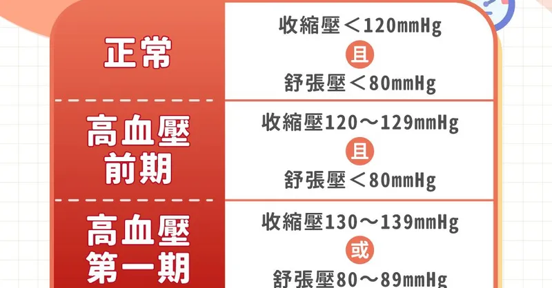 血壓正常值是多少？2026高低血壓標準與各年齡層血壓對照