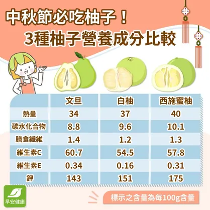 柚子熱量高嗎？一天吃多少柚子、功效與吃藥禁忌一次看