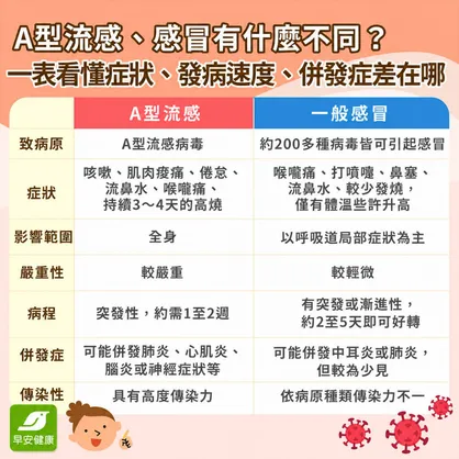 A流症狀有哪些？A流潛伏期、就醫警訊與感冒差異