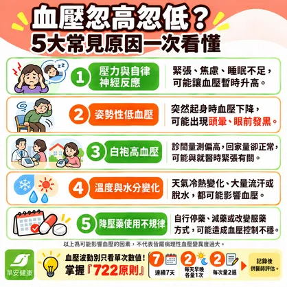 血壓忽高忽低原因？醫揭危險警訊與722正確量法