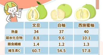 柚子熱量高嗎？一天吃多少柚子、功效與吃藥禁忌一次看