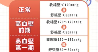 血壓正常值是多少？2026高低血壓標準與各年齡層血壓對照