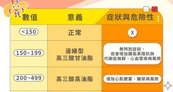 三酸甘油脂過高怎麼辦？三酸甘油脂正常值、原因與降脂飲食菜單