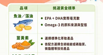 抗發炎保健食品怎麼選？魚油、薑黃和合生元等關鍵營養素指南