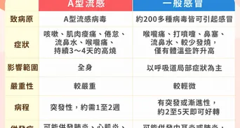 A流症狀有哪些？A流潛伏期、就醫警訊與感冒差異