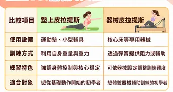 皮拉提斯初學怎麼開始？入門動作、墊上與器械比較及費用