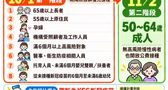 新冠疫苗2026公費資格、XFG疫苗與施打時間全攻略