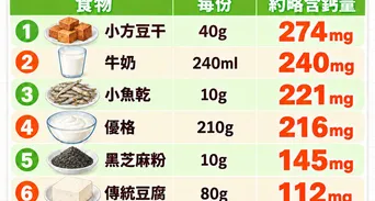補鈣食物有哪些？補鈣食物清單、含鈣量與每日攝取量一次看