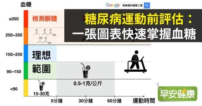 糖尿病運動前評估 - 一張圖表快速掌握血糖