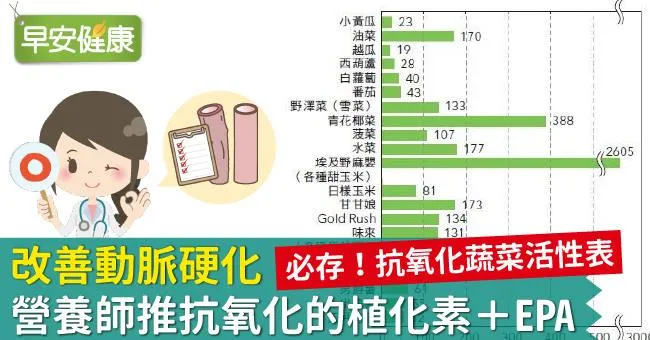 改善動脈硬化，營養師推抗氧化的植化素＋EPA