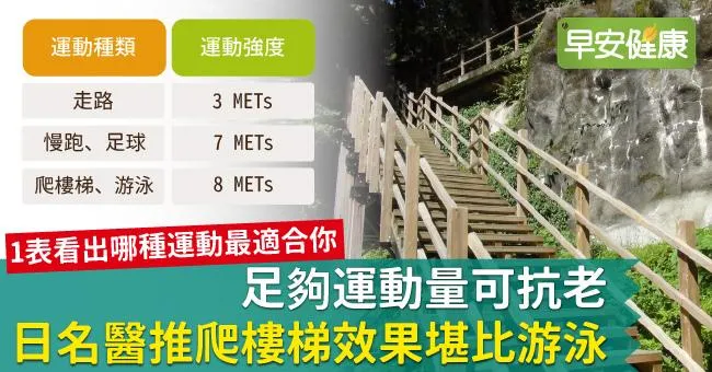 足夠運動量可抗老！日名醫推爬樓梯效果堪比游泳