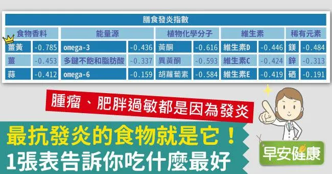 最抗發炎的食物就是它！1張表告訴你吃什麼最好