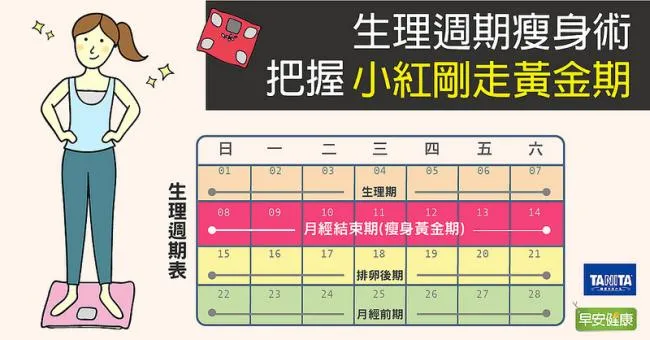 生理週期瘦身術！ 黃金期做這些事，減肥一點也不難
