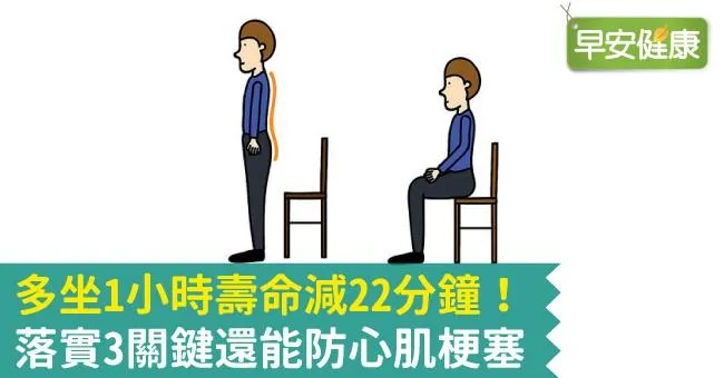 多坐1小時壽命減22分鐘！落實3關鍵還能防心肌梗塞