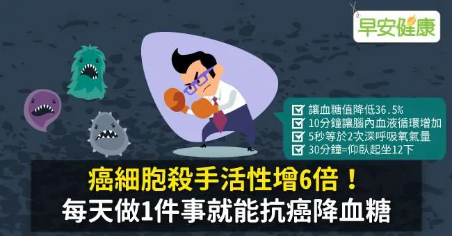 癌細胞殺手活性增6倍！每天做1件事就能抗癌降血糖