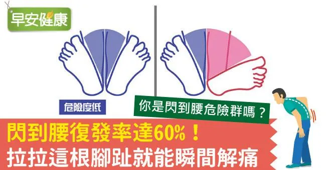閃到腰復發率達60％！拉拉這根腳趾就能瞬間解痛