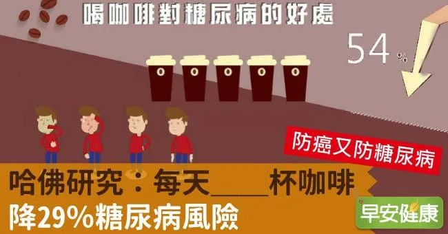 哈佛研究：每天＿＿杯咖啡，降29％糖尿病風險