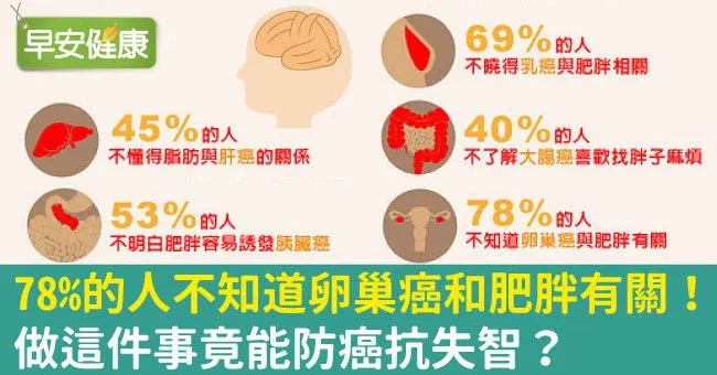 78％的人不知道卵巢癌和肥胖有關！做這件事竟能防癌抗失智？