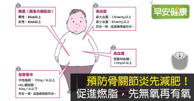 預防骨關節炎先減肥！促進燃脂，先無氧再有氧