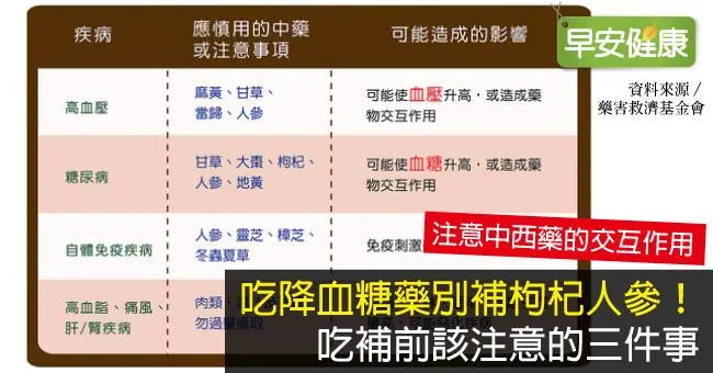 吃降血糖藥別補枸杞人參！吃補前該注意的三件事