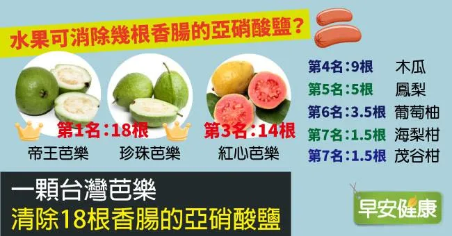 一顆台灣芭樂，清除18根香腸的亞硝酸鹽