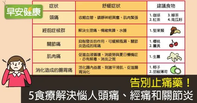 告別止痛藥！5食療解決惱人頭痛、經痛和關節炎