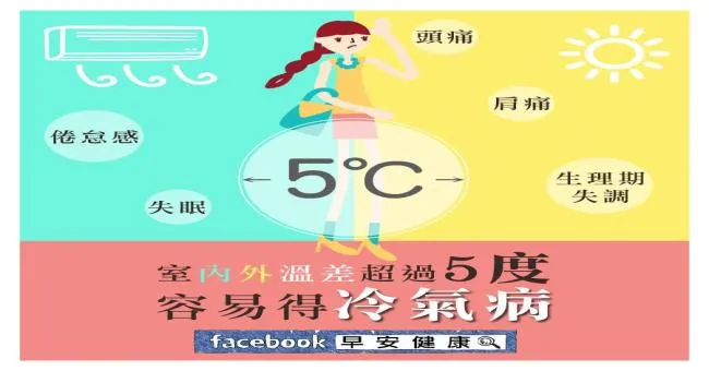 室內外溫差超過5度，容易得冷氣病