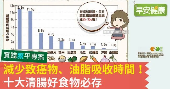減少致癌物、油脂吸收時間！十大清腸好食物必存