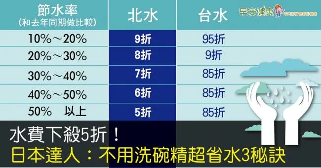 水費下殺5折！日本達人：不用洗碗精超省水3秘訣