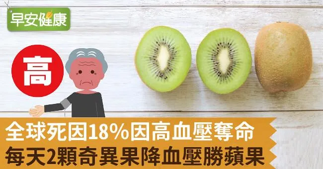 全球死因18％因高血壓奪命！每天2顆奇異果降血壓勝蘋果