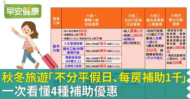 秋冬旅遊「不分平假日、每房補助1千」一圖看懂補助優惠