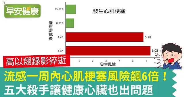 流感一周內心肌梗塞風險飆6倍！五大殺手讓健康心臟也出問題