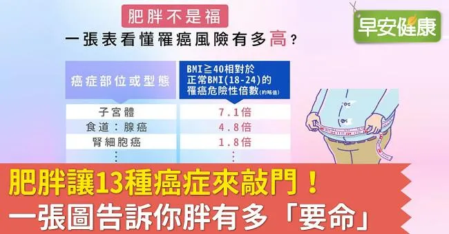 肥胖讓13種癌症來敲門！一張圖告訴你胖有多「要命」
