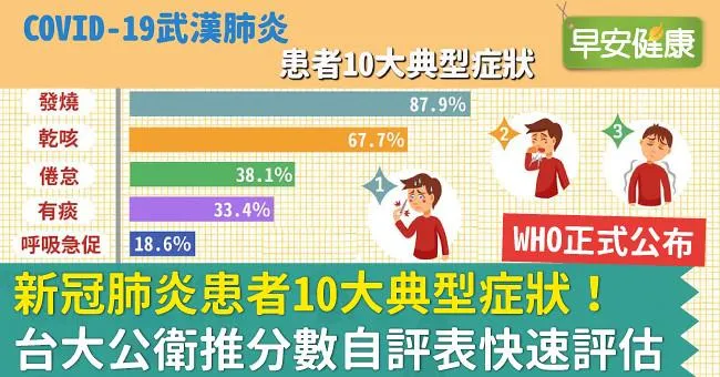 新冠肺炎患者10大典型症狀！台大公衛推分數自評表快速評估