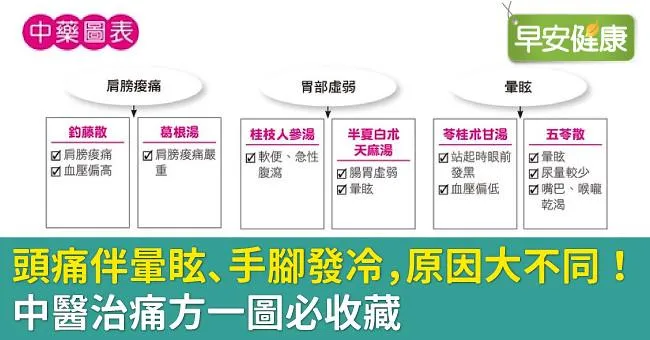 頭痛伴暈眩、手腳發冷，原因大不同！中醫治痛方一圖必收藏