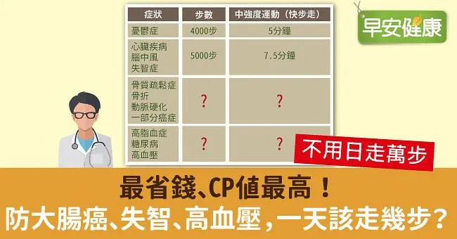 最省錢、CP值最高！防大腸癌、失智、高血壓，一天該走幾步？