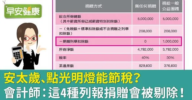 安太歲、點光明燈能節稅？會計師：這4種列報捐贈會被剔除！