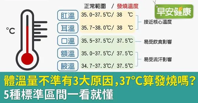 體溫量不準有3大原因，37℃算發燒嗎？5種標準區間一看就懂
