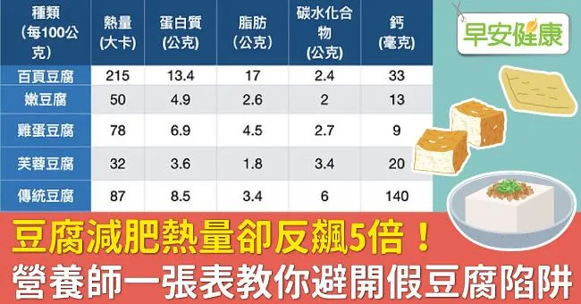 豆腐減肥熱量卻反飆5倍！營養師一張表教你避開假豆腐陷阱