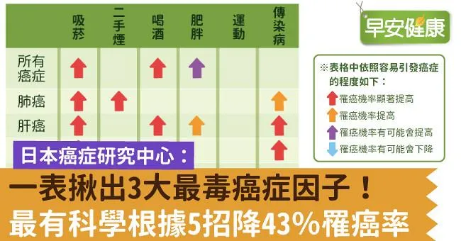 一表揪出3大最毒癌症因子！最有科學根據5招降43％罹癌率