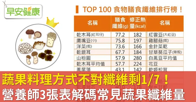 蔬果料理方式不對纖維剩⅐！營養師3張表解碼常見蔬果纖維量