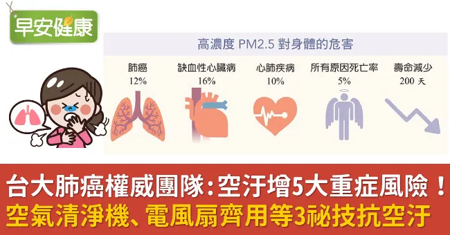 空汙增5大重症風險！空氣清淨機、電風扇合用等3祕技抗空汙