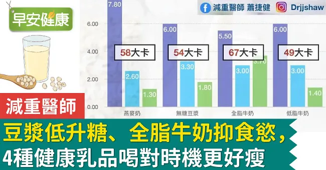 豆漿低升糖、全脂牛奶抑食慾，4種健康乳品喝對時機更好瘦