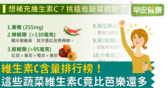 維生素C含量排行榜！這些蔬菜維生素C竟比芭樂還多