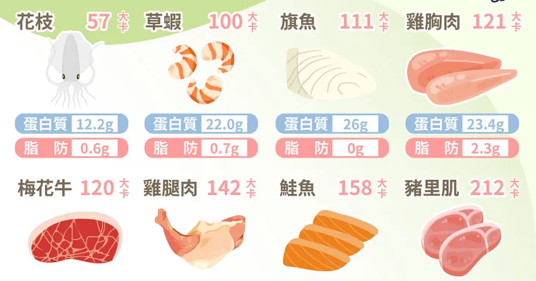 低脂高蛋白不只能吃雞胸肉！8種優質高蛋白質食材熱量排行