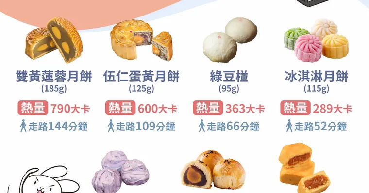 蛋黃酥、鳳梨酥…月餅熱量大對決！最肥月餅吃一顆熱量＝3碗飯