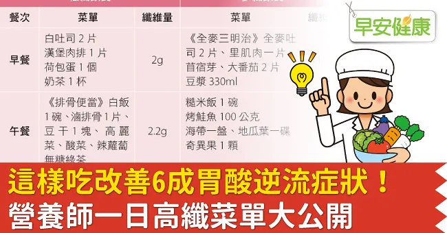 這樣吃改善6成胃酸逆流症狀！營養師一日高纖菜單大公開