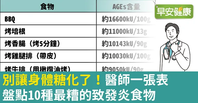 別讓身體糖化了！醫師一張表盤點10種最糟的致發炎食物